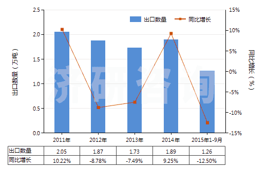 2011-2015年9月中國(guó)梯形截面V肋環(huán)形傳動(dòng)帶(60cm<周長(zhǎng)≤180cm)(HS40103100)出口量及增速統(tǒng)計(jì) 2011-2015年9月中國(guó)梯形截面V肋環(huán)形傳動(dòng)帶(60cm<周長(zhǎng)≤180cm)(HS40103100)出口量及增速統(tǒng)計(jì)